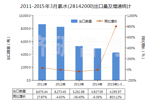2011-2015年3月氨水(28142000)出口量及增速統(tǒng)計